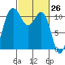 Belfair tide chart for Wednesday, February 26, 2025