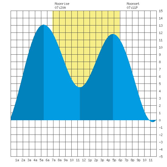 Belfair tide chart for Friday, February 28, 2025