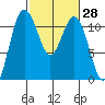 Belfair tide chart for Friday, February 28, 2025