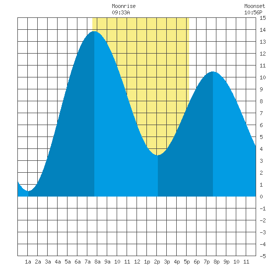 Belfair tide chart for Sunday, February 2, 2025