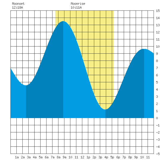 Belfair tide chart for Tuesday, February 4, 2025