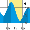 Belfair tide chart for Tuesday, February 4, 2025