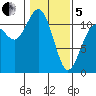 Belfair tide chart for Wednesday, February 5, 2025