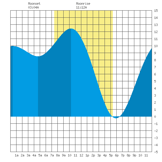 Belfair tide chart for Thursday, February 6, 2025