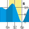 Belfair tide chart for Thursday, February 6, 2025