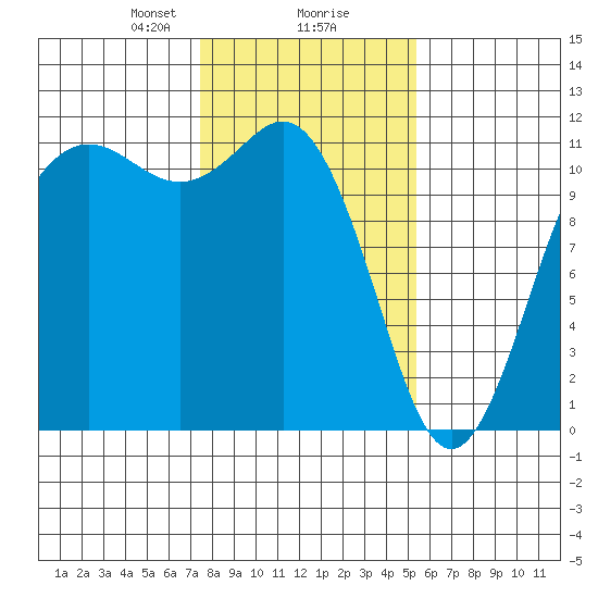 Belfair tide chart for Friday, February 7, 2025