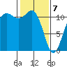 Belfair tide chart for Friday, February 7, 2025