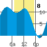 Belfair tide chart for Saturday, February 8, 2025