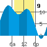Belfair tide chart for Sunday, February 9, 2025