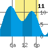 Belfair tide chart for Tuesday, March 11, 2025