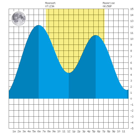 Belfair tide chart for Thursday, March 13, 2025