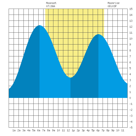 Belfair tide chart for Friday, March 14, 2025