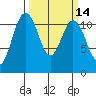 Belfair tide chart for Friday, March 14, 2025