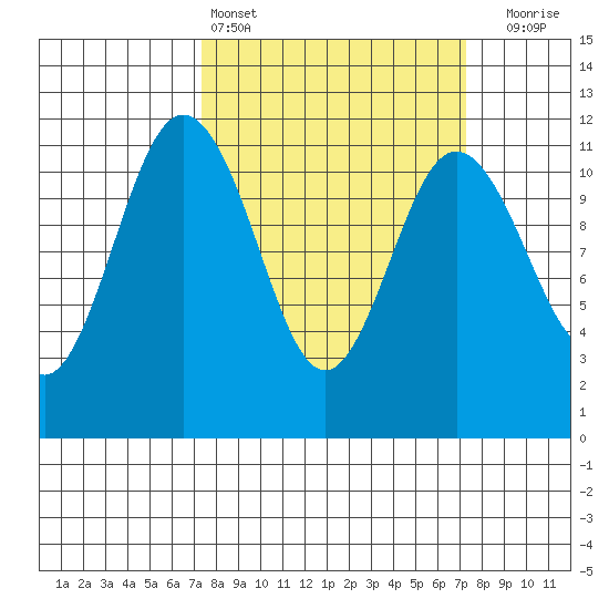 Belfair tide chart for Saturday, March 15, 2025