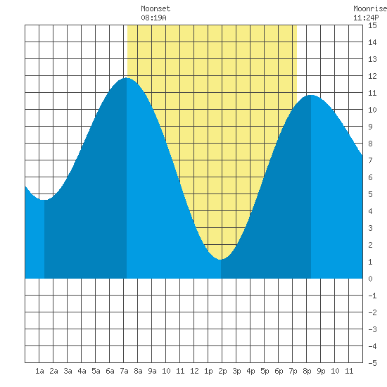 Belfair tide chart for Monday, March 17, 2025