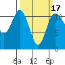 Belfair tide chart for Monday, March 17, 2025