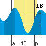 Belfair tide chart for Tuesday, March 18, 2025