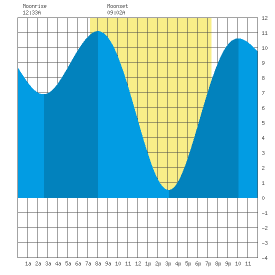 Belfair tide chart for Wednesday, March 19, 2025