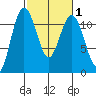 Belfair tide chart for Saturday, March 1, 2025