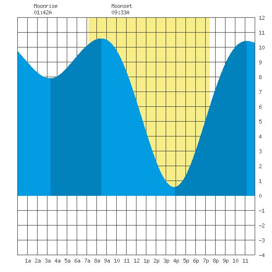 Belfair tide chart for Thursday, March 20, 2025