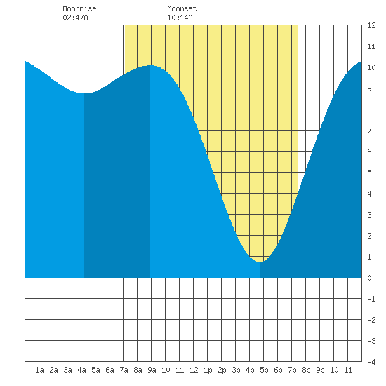 Belfair tide chart for Friday, March 21, 2025