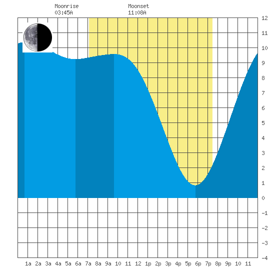 Belfair tide chart for Saturday, March 22, 2025