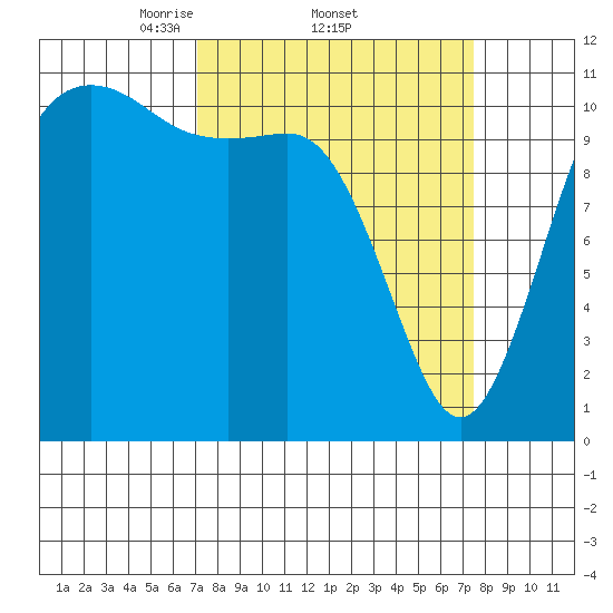 Belfair tide chart for Sunday, March 23, 2025