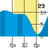Belfair tide chart for Sunday, March 23, 2025