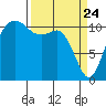 Belfair tide chart for Monday, March 24, 2025