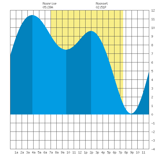 Belfair tide chart for Tuesday, March 25, 2025