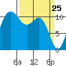 Belfair tide chart for Tuesday, March 25, 2025