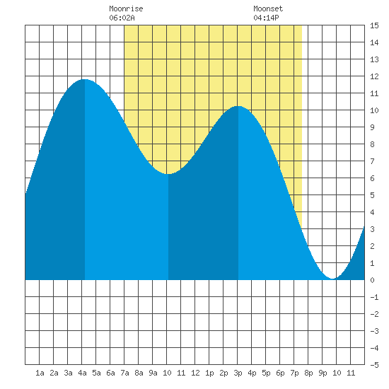 Belfair tide chart for Wednesday, March 26, 2025