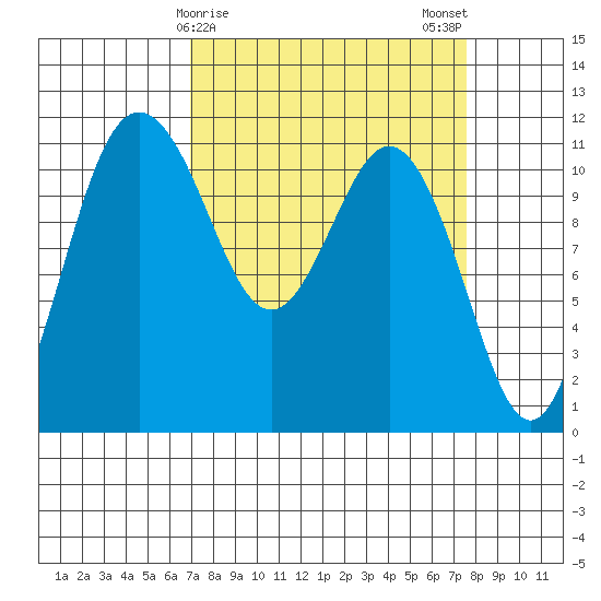 Belfair tide chart for Thursday, March 27, 2025