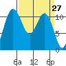 Belfair tide chart for Thursday, March 27, 2025
