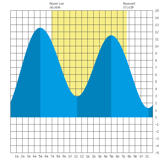 Belfair tide chart for Friday, March 28, 2025