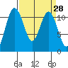 Belfair tide chart for Friday, March 28, 2025