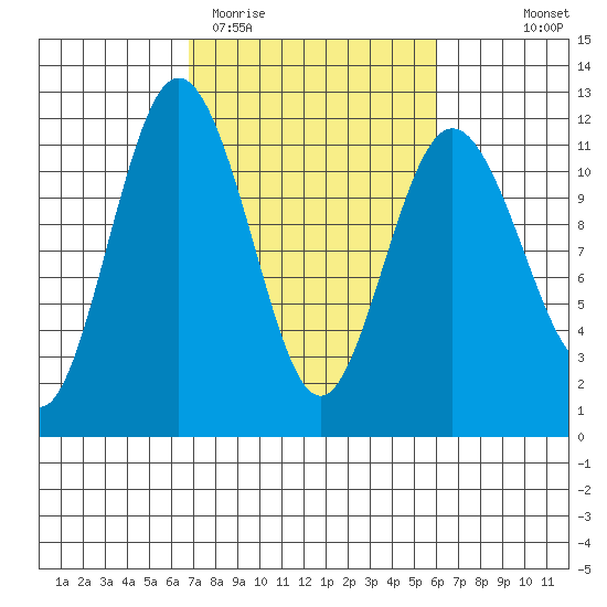 Belfair tide chart for Sunday, March 2, 2025