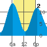 Belfair tide chart for Sunday, March 2, 2025