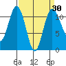 Belfair tide chart for Sunday, March 30, 2025