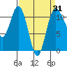 Belfair tide chart for Monday, March 31, 2025