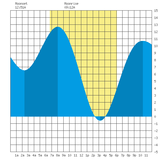 Belfair tide chart for Wednesday, March 5, 2025