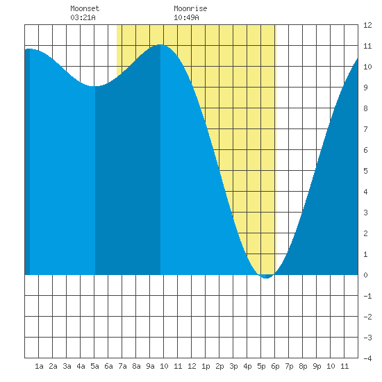 Belfair tide chart for Friday, March 7, 2025
