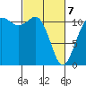 Belfair tide chart for Friday, March 7, 2025