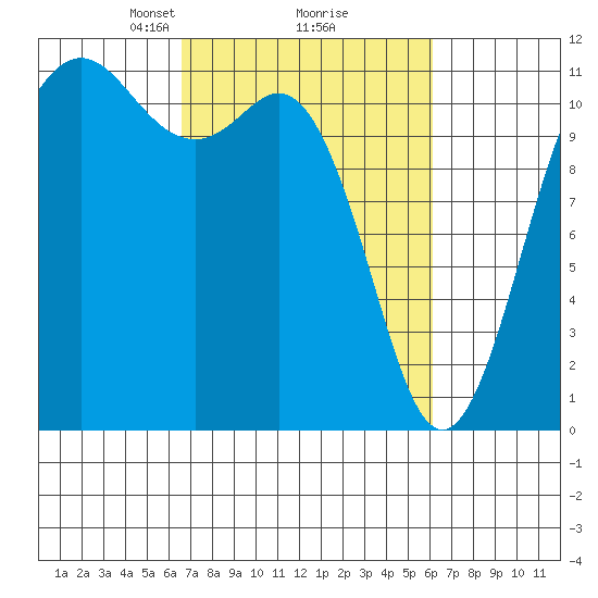 Belfair tide chart for Saturday, March 8, 2025