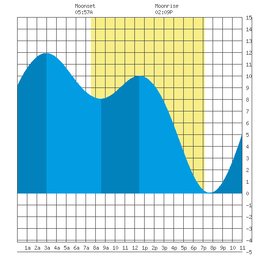 Belfair tide chart for Sunday, March 9, 2025