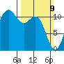 Belfair tide chart for Sunday, March 9, 2025