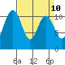 Belfair tide chart for Thursday, April 10, 2025