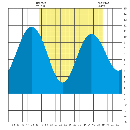 Belfair tide chart for Friday, April 11, 2025
