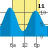 Belfair tide chart for Friday, April 11, 2025