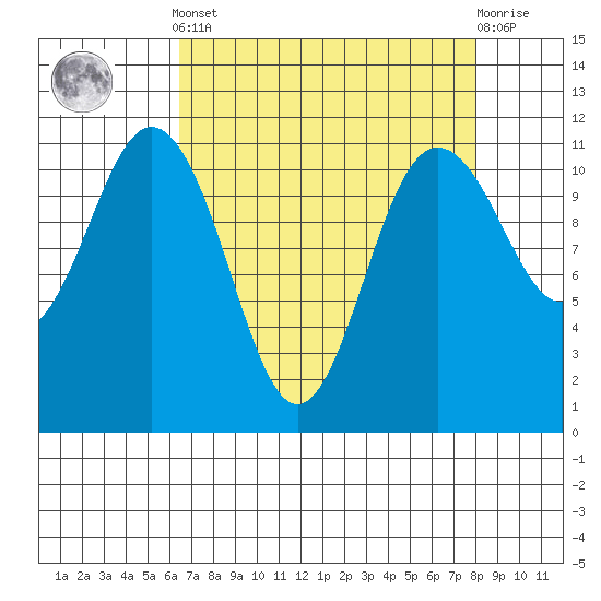 Belfair tide chart for Saturday, April 12, 2025